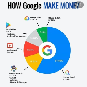 How Google MAKE MONEY