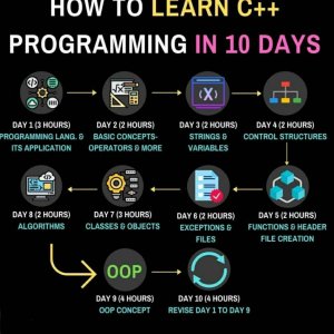 How To Learn C++ Programming In 10 Days