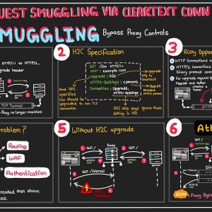 Http Request Smuggling