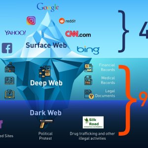 Internet, Dark Web, Deep Web