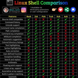 Linux Shell Comparision