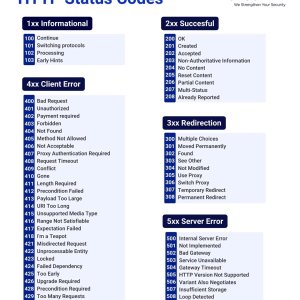 Most Common HTTP Status Codes