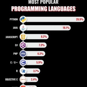 Most Popular Programming Languages