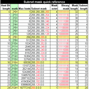 Network Basics for Hackers- Subnetting, Subnet Masks and CIDR Notation