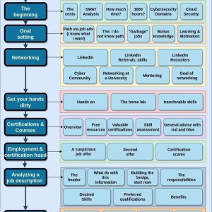 Path to get Job in Cyber Security