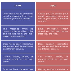 POP3 vs IMAP
