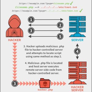 Remote File Inclusion (RFI)