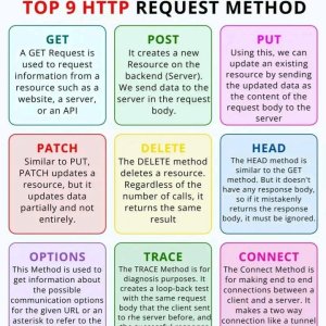 Top 9 HTTP Request Method