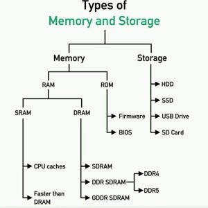 Types of Memory and Storage