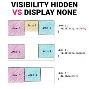 Visibility Hidden Vs. Display None