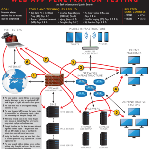 Web App Penetration Testing