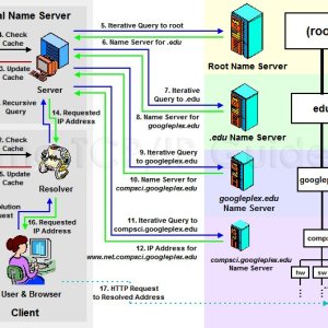 What is DNS and How it works