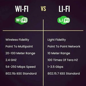 WI-FI vs LI-FI