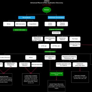 Advanced Recon & Web Application Discovery