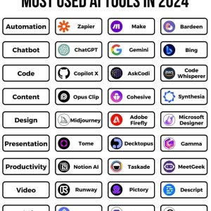 Most Used AI Tools in 2024