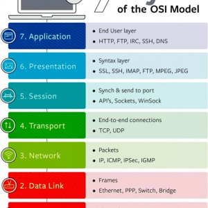 7 Layers of the OSI Model