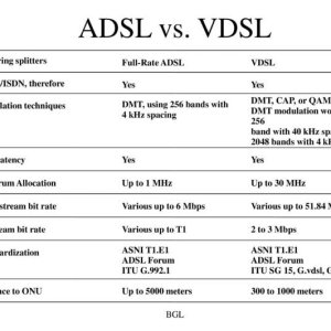 ADSL vs. VDSL