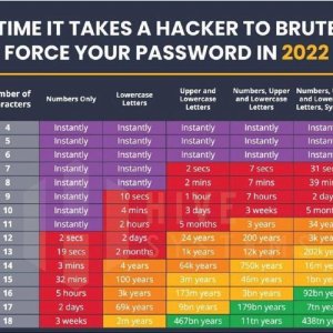 Time IT Takes a Hacker to Brute-Force Your Password